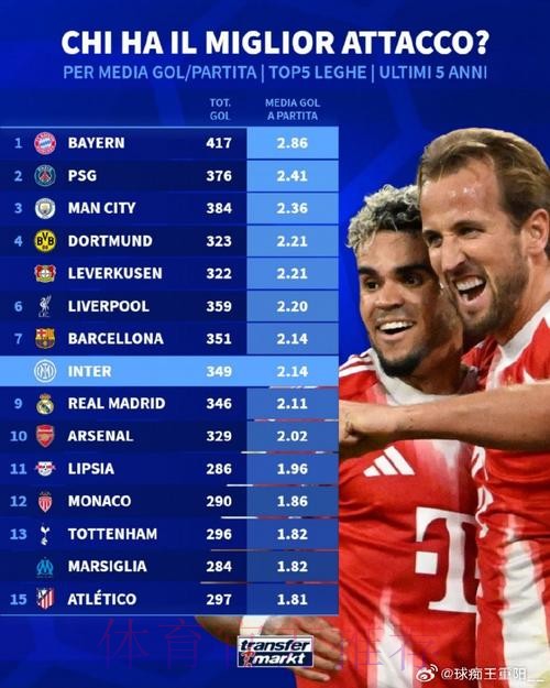新赛季五大联赛至今全胜球队:拜仁曼城等在列 新赛季五大联赛至今全胜球队:拜仁曼城等在列